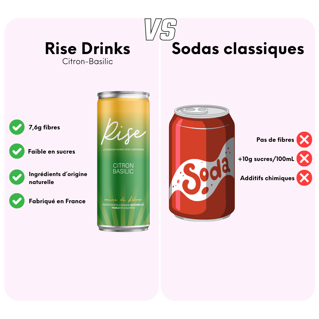RISE DRINKS est une boisson saine, enrichie en fibres prébiotiques pour soutenir le système digestif. Améliorez votre digestion grâce à une boisson 100% d'origine naturelle et made in France.
Chaque canette contient 7,6g de fibres pour améliorer la digestion et soutenir le bon fonctionnement du microbiote intestinal.