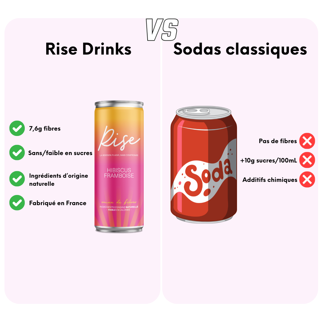 Les boissons RISE DRINKS proposent deux saveurs : framboise hibiscus et citro/basilic. Ces deux boissons permettent de prendre soin de sa digestion au quotidien sans compromis sur le plaisir. 
RISE DRINKS est une boisson saine, enrichie en fibres prébiotiques pour soutenir le système digestif. Améliorez votre digestion grâce à une boisson 100% d'origine naturelle et made in France.
Chaque canette contient 7,6g de fibres pour améliorer la digestion et soutenir le bon fonctionnement du microbiote intestinal.